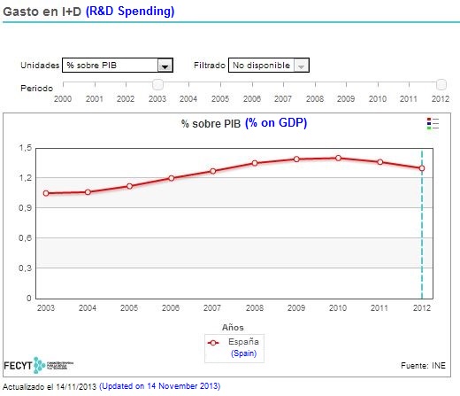 R&D spending in Spain
