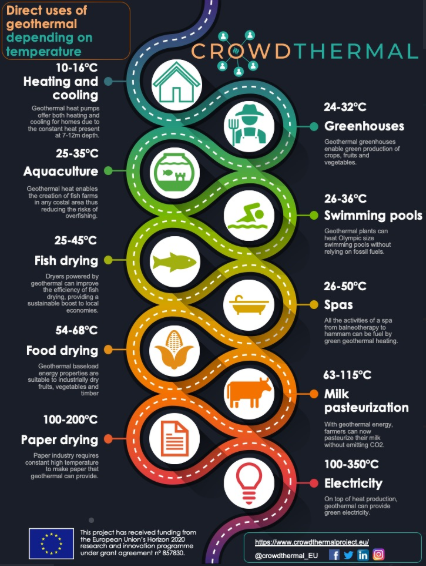 Infografía sobre los usos de la geotermia (CROWDTHERMAL)