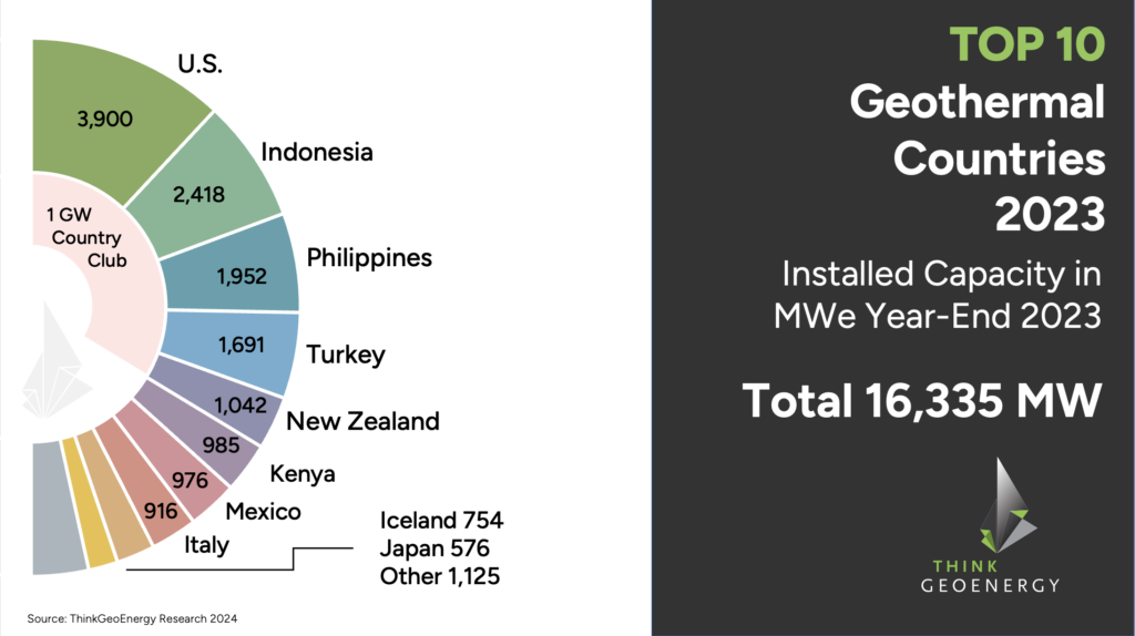 TOP 10 countries with the highest installed geothermal power generation capacity in 2023