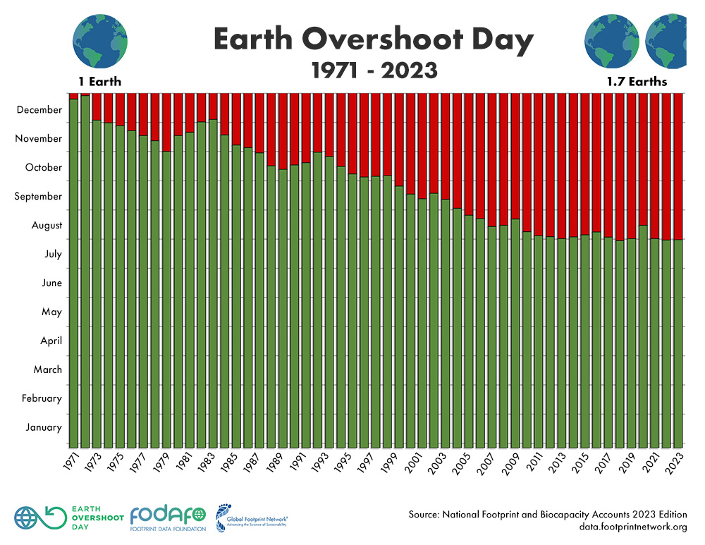 Overshoot day: España entra en déficit ecológico el 20 de mayo